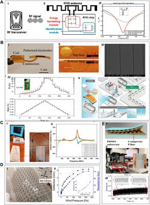 Recent progress in piezoelectric thin films as self-powered devices: material and application